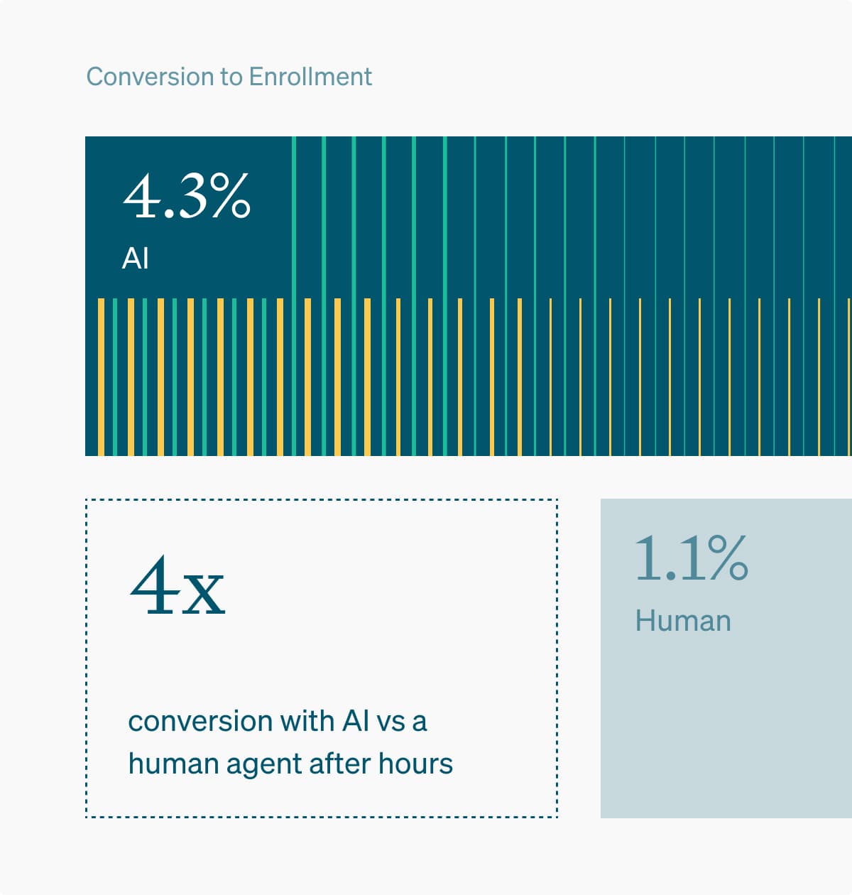 Diagram for 4x increase in conversion after hours